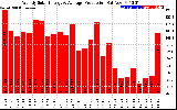 Solar PV/Inverter Performance Weekly Solar Energy Production