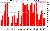 Solar PV/Inverter Performance Daily Solar Energy Production