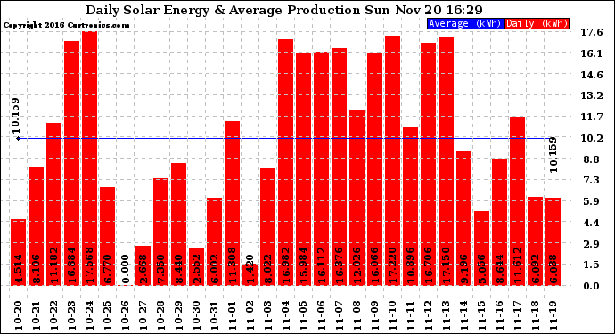 Solar PV/Inverter Performance Daily Solar Energy Production