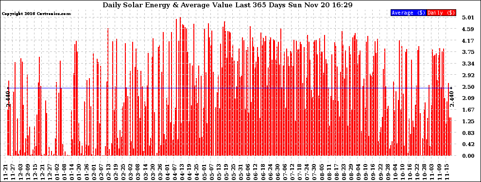 Solar PV/Inverter Performance Daily Solar Energy Production Value Last 365 Days