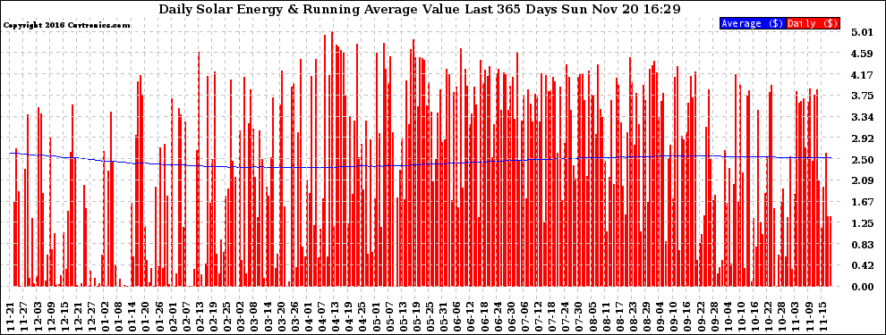 Solar PV/Inverter Performance Daily Solar Energy Production Value Running Average Last 365 Days