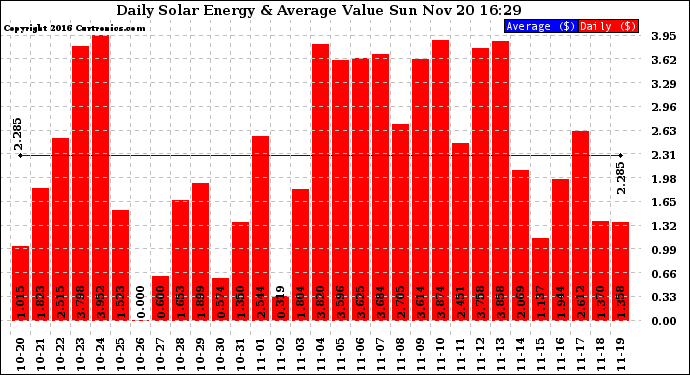 Solar PV/Inverter Performance Daily Solar Energy Production Value