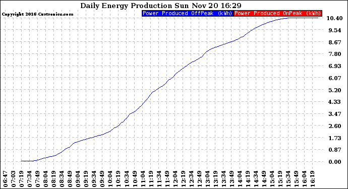 Solar PV/Inverter Performance Daily Energy Production