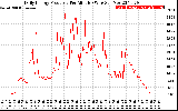 Solar PV/Inverter Performance Daily Energy Production Per Minute