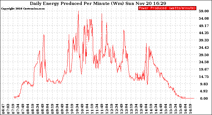 Solar PV/Inverter Performance Daily Energy Production Per Minute