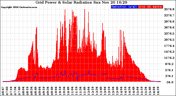 Solar PV/Inverter Performance Grid Power & Solar Radiation