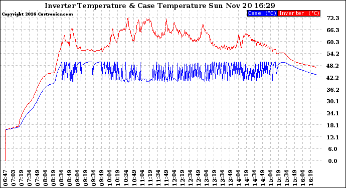 Solar PV/Inverter Performance Inverter Operating Temperature