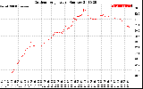 Solar PV/Inverter Performance Outdoor Temperature