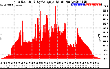 Solar PV/Inverter Performance Solar Radiation & Day Average per Minute