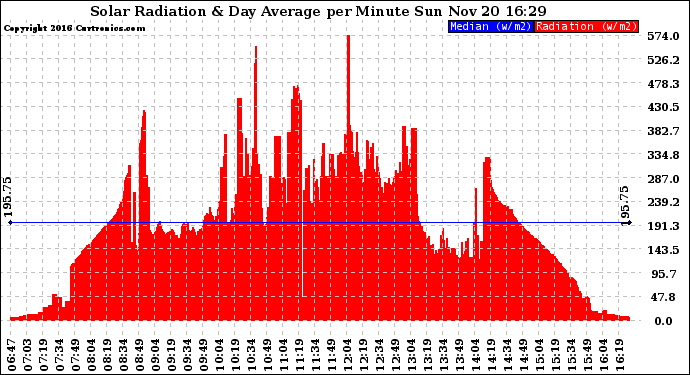 Solar PV/Inverter Performance Solar Radiation & Day Average per Minute