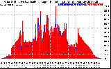 Solar PV/Inverter Performance Solar Radiation & Effective Solar Radiation per Minute