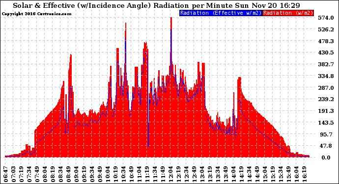 Solar PV/Inverter Performance Solar Radiation & Effective Solar Radiation per Minute