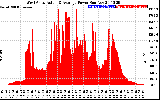 Solar PV/Inverter Performance West Array Actual & Average Power Output