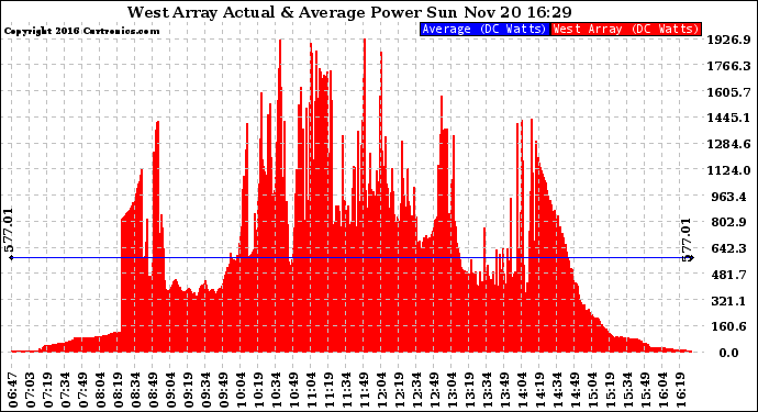 Solar PV/Inverter Performance West Array Actual & Average Power Output