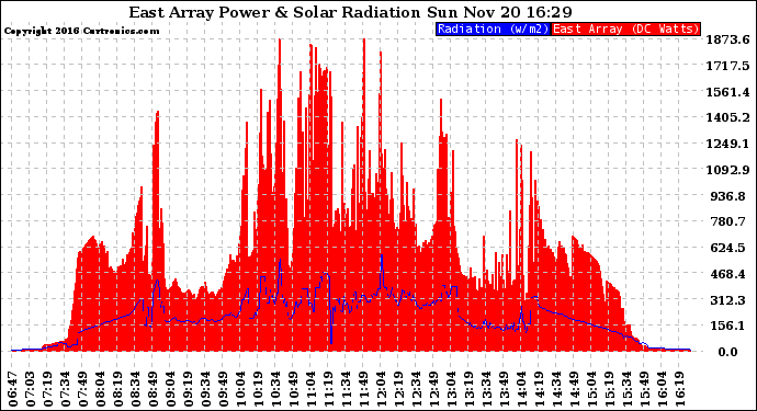 Solar PV/Inverter Performance East Array Power Output & Solar Radiation