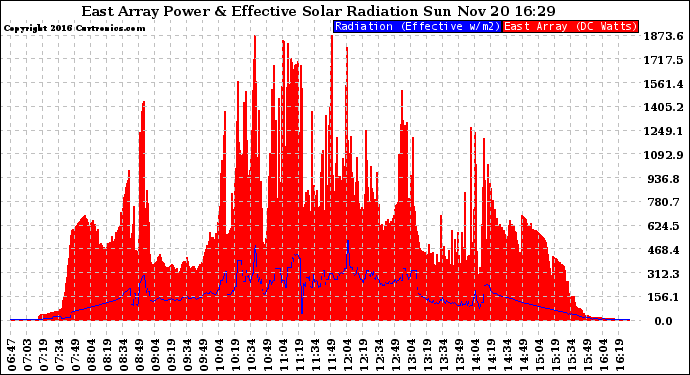 Solar PV/Inverter Performance East Array Power Output & Effective Solar Radiation