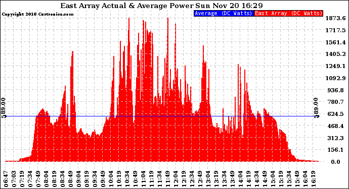 Solar PV/Inverter Performance East Array Actual & Average Power Output