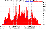 Solar PV/Inverter Performance East Array Actual & Running Average Power Output