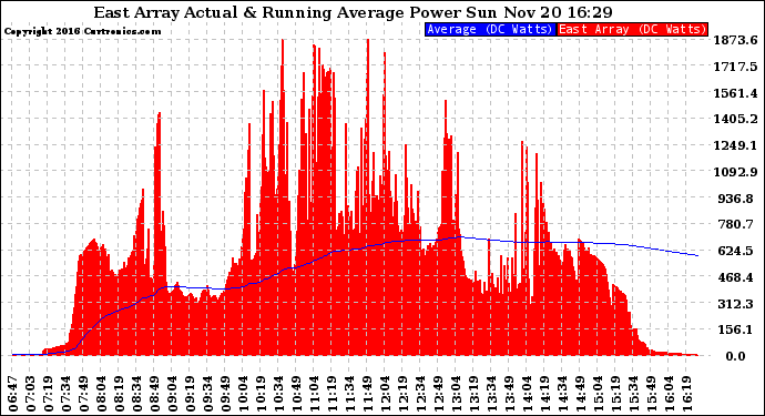 Solar PV/Inverter Performance East Array Actual & Running Average Power Output