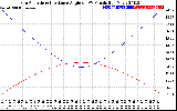 Solar PV/Inverter Performance Sun Altitude Angle & Sun Incidence Angle on PV Panels