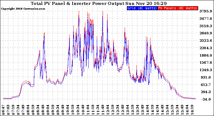 Solar PV/Inverter Performance PV Panel Power Output & Inverter Power Output