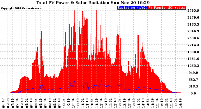 Solar PV/Inverter Performance Total PV Panel Power Output & Solar Radiation