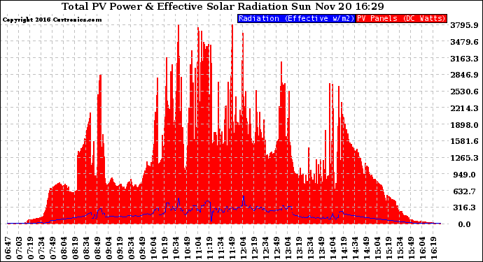 Solar PV/Inverter Performance Total PV Panel Power Output & Effective Solar Radiation