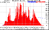 Solar PV/Inverter Performance Total PV Panel & Running Average Power Output