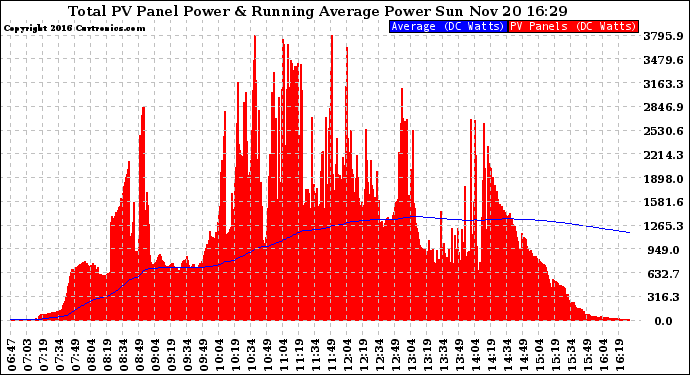 Solar PV/Inverter Performance Total PV Panel & Running Average Power Output