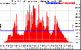 Solar PV/Inverter Performance Total PV Panel Power Output