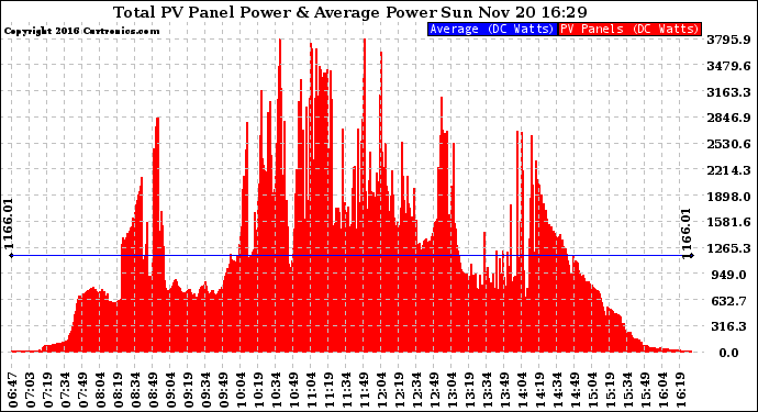 Solar PV/Inverter Performance Total PV Panel Power Output