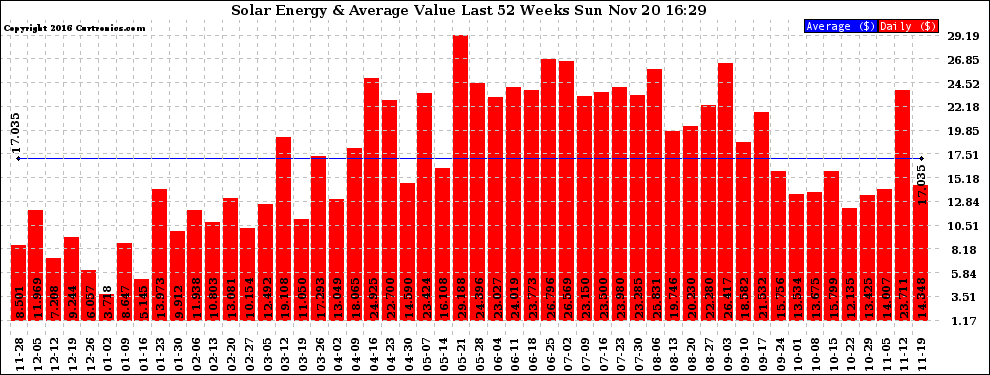 Solar PV/Inverter Performance Weekly Solar Energy Production Value Last 52 Weeks