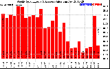 Solar PV/Inverter Performance Weekly Solar Energy Production Value