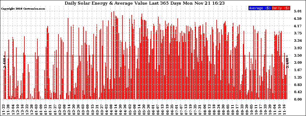 Solar PV/Inverter Performance Daily Solar Energy Production Value Last 365 Days