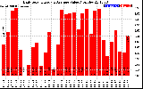 Solar PV/Inverter Performance Daily Solar Energy Production Value