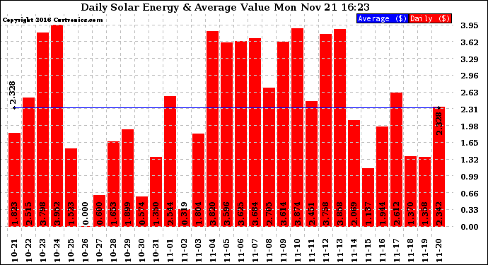 Solar PV/Inverter Performance Daily Solar Energy Production Value