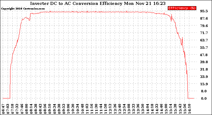 Solar PV/Inverter Performance Inverter DC to AC Conversion Efficiency