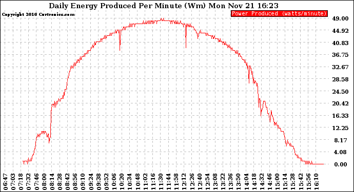 Solar PV/Inverter Performance Daily Energy Production Per Minute