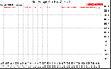 Solar PV/Inverter Performance Grid Voltage