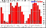 Solar PV/Inverter Performance Monthly Solar Energy Production Average Per Day (KWh)