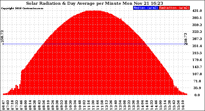 Solar PV/Inverter Performance Solar Radiation & Day Average per Minute