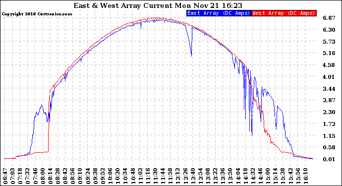 Solar PV/Inverter Performance Photovoltaic Panel Current Output