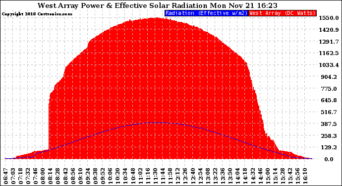 Solar PV/Inverter Performance West Array Power Output & Effective Solar Radiation