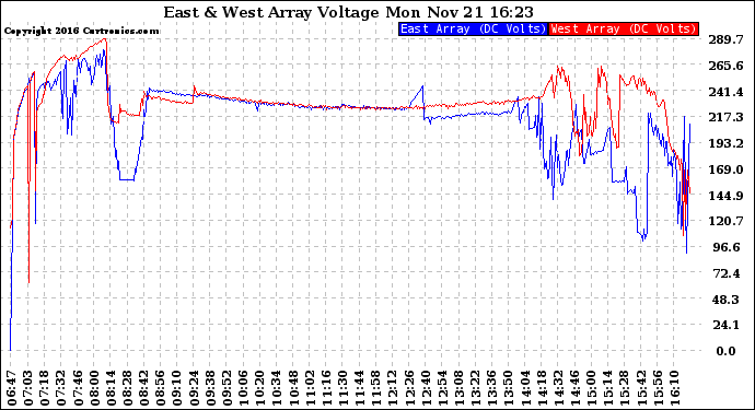 Solar PV/Inverter Performance Photovoltaic Panel Voltage Output