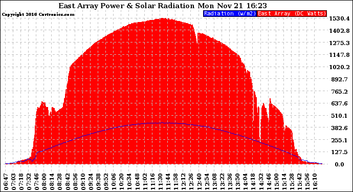 Solar PV/Inverter Performance East Array Power Output & Solar Radiation