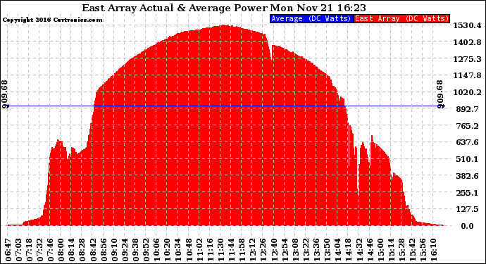 Solar PV/Inverter Performance East Array Actual & Average Power Output