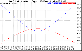 Solar PV/Inverter Performance Sun Altitude Angle & Sun Incidence Angle on PV Panels