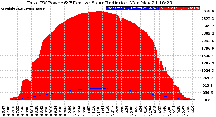 Solar PV/Inverter Performance Total PV Panel Power Output & Effective Solar Radiation