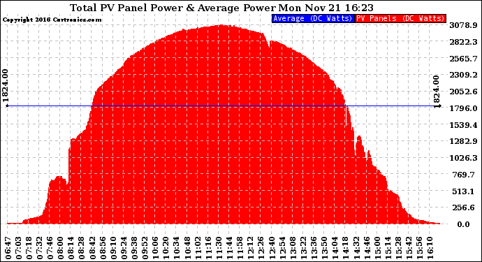 Solar PV/Inverter Performance Total PV Panel Power Output