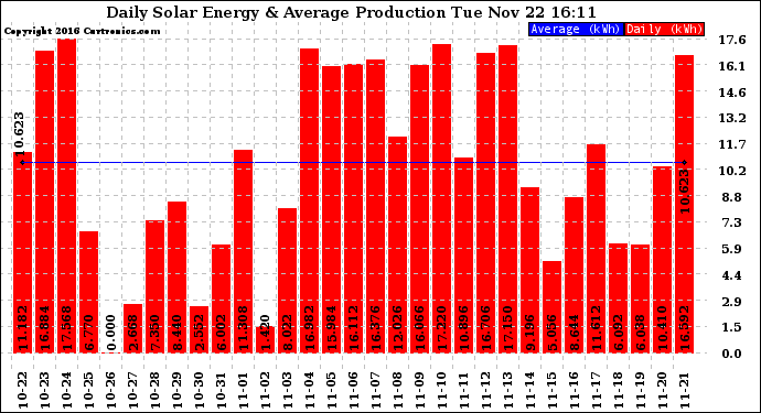 Solar PV/Inverter Performance Daily Solar Energy Production